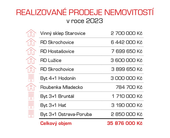 Realizované prodeje nemovitostí v roce 2023