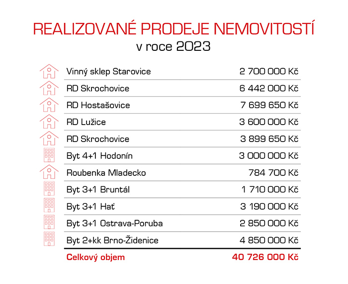 Realizované prodeje nemovitostí v roce 2023