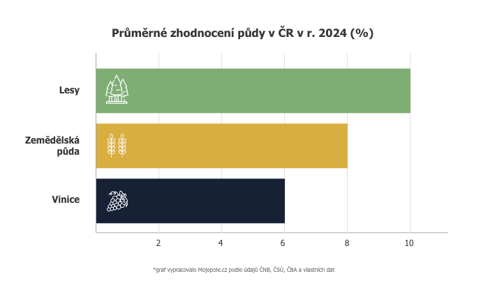 Průměrné zhodnocení půdy v ČR v r. 2024