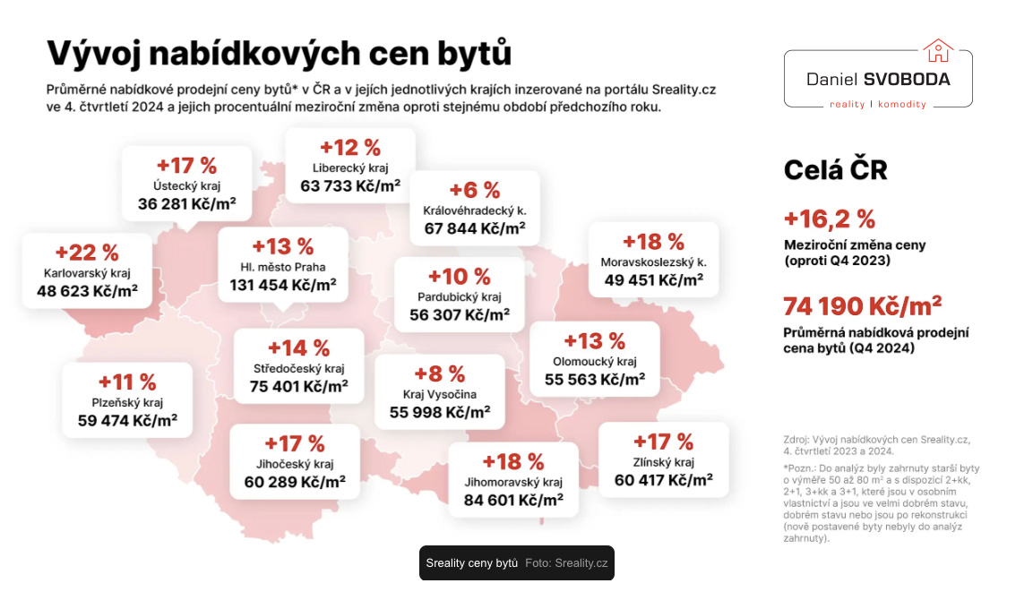 Vývoj nabídkových cen bytů